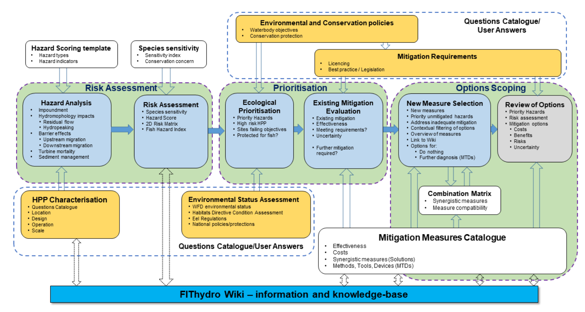 Conceptual workflow diagram of the Decision Support System web-tool – highlighting key steps (green), tasks/processes (blue), user inputs (yellow), system inputs/knowledge (white) and outputs (grey) – key questions and concepts are noted for each step.