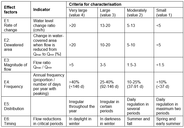 Effect factors, indicators and criteria for characterisation (from Bakken et al., 2016; Harby et al., 2016).