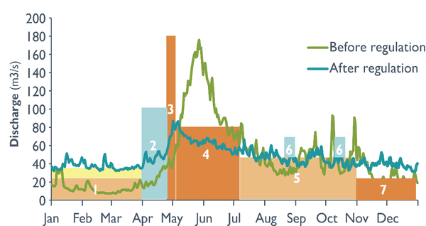 An example of the building block method showing average flow curves before and after regulation, and the key flow blocks. Duration (x-axis, width) multiplied by flow (y-axis, height) provides a measure of the volume of water in question (area of the blocks) and these can be summed to give the reach's "water pool". 1=egg survival and winter habitat, 2=smolt out-migration, 3=flushing flows, 4=juvenile fish growth, 5=juvenile fish habitat, 6=artificial freshets to facilitate angling interests and promote spawning migration, 7=spawning. The colours indicate prioritisation – from orange (high) to blue (low), based on the severity of identified hydrologic bottlenecks (from Forseth and Harby 2014).