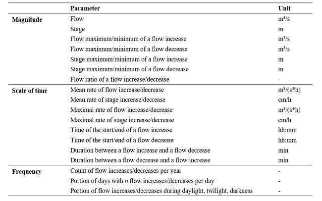 Table 1. List of parameters computed by COSH-Tool