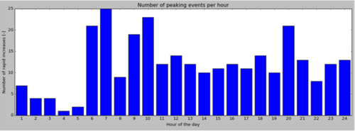 Figure 2. Distribution of peaks events throughout the day.