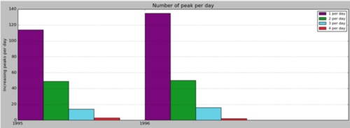 Figure 3. Number of peak events per day for each year of the time series.