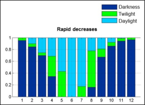 Figure 4. Distribution of peak events (decreasing events) per month and according to light conditions