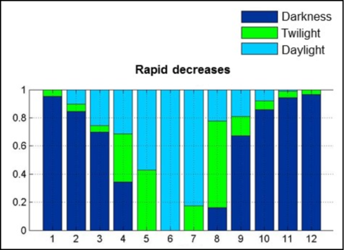 Figure 2. Distribution of peaks events throughout the day.