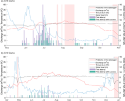 Figure 2: Fish attempts to pass and ascent success in Guma fishway, related to flow discharge and water temperature. Water head refers to the difference between water level upstream and downstream of the fishway. Between 30/10/2018 and 01/04/2019 data logger was running but there were no data in the antennas.